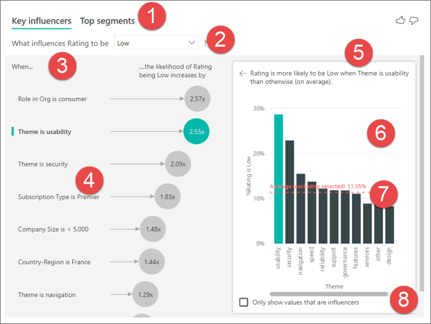 De onderdelen van de Key Influencers-visual: tabs, doelwaarde, en de panelen die de belangrijkste factoren tonen. Bron: Microsoft Learn
