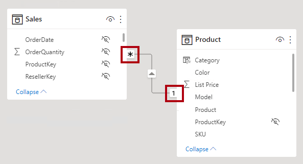 De 1- en *-symbolen op de relatielijn in de modelweergave tonen welke kant uniek is en welke kant duplicaten bevat. Bron: Microsoft Learn