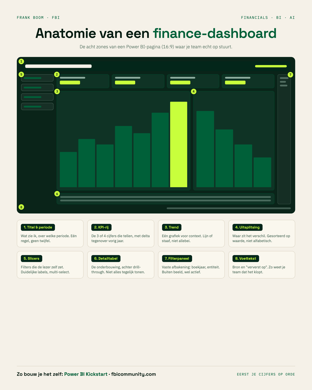 De acht zones van een finance-dashboard in Power BI